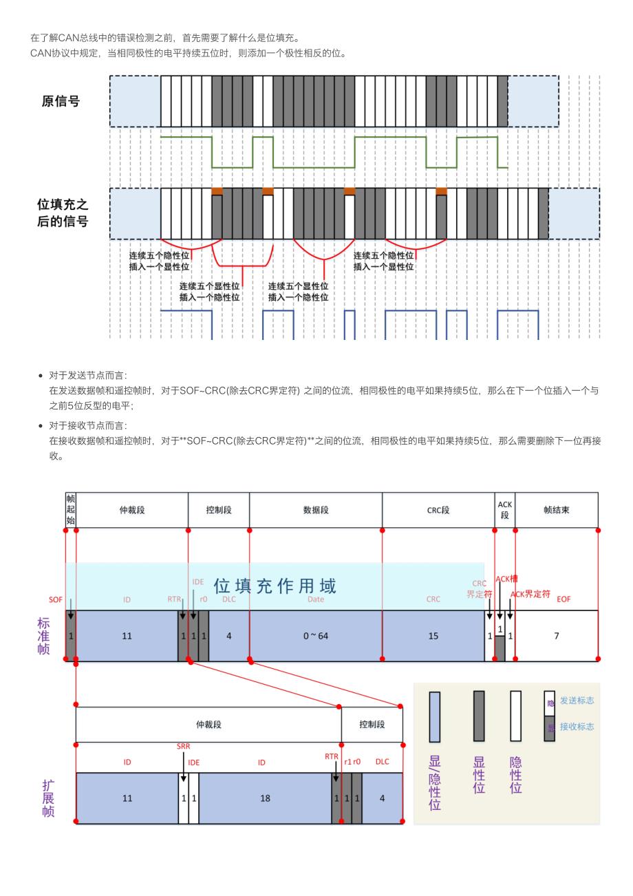 CAN总线学习笔记（3）-CAN协议错误帧_第2页