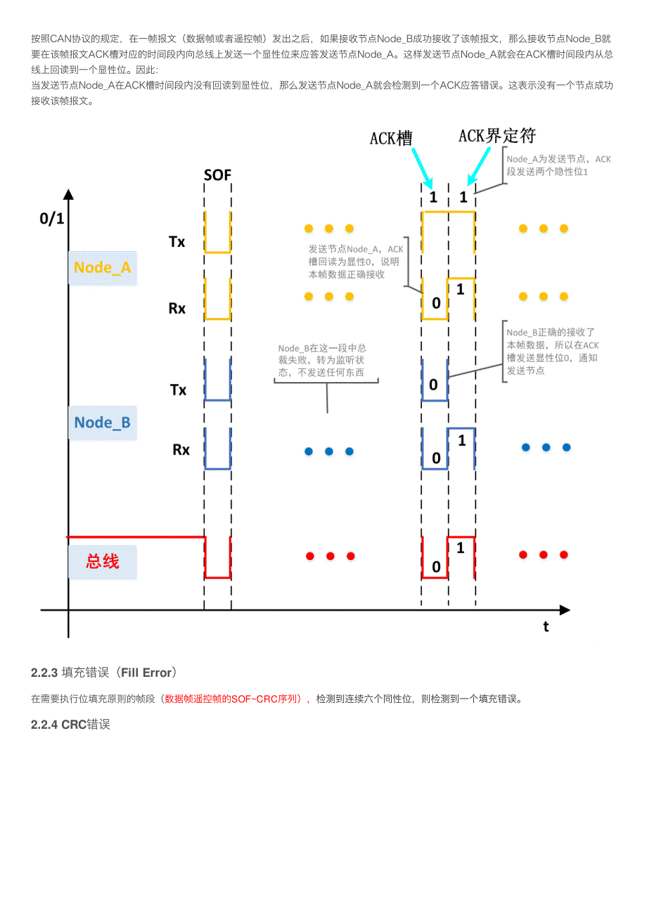 CAN总线学习笔记（3）-CAN协议错误帧_第4页