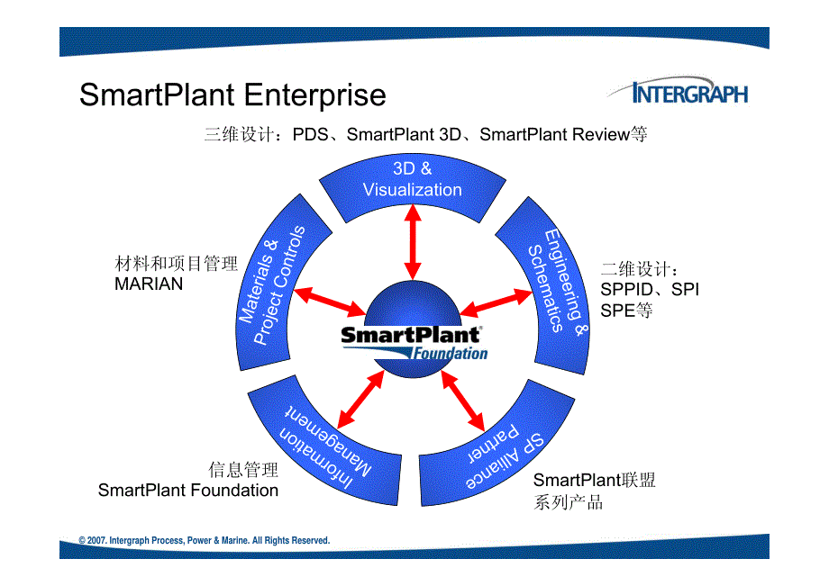 038-Intergraph-SmartPlant-Foundation-系统介绍_第2页