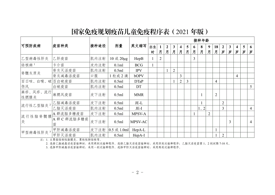 国家免疫规划疫苗儿童免疫程序及说明2021年版_第2页