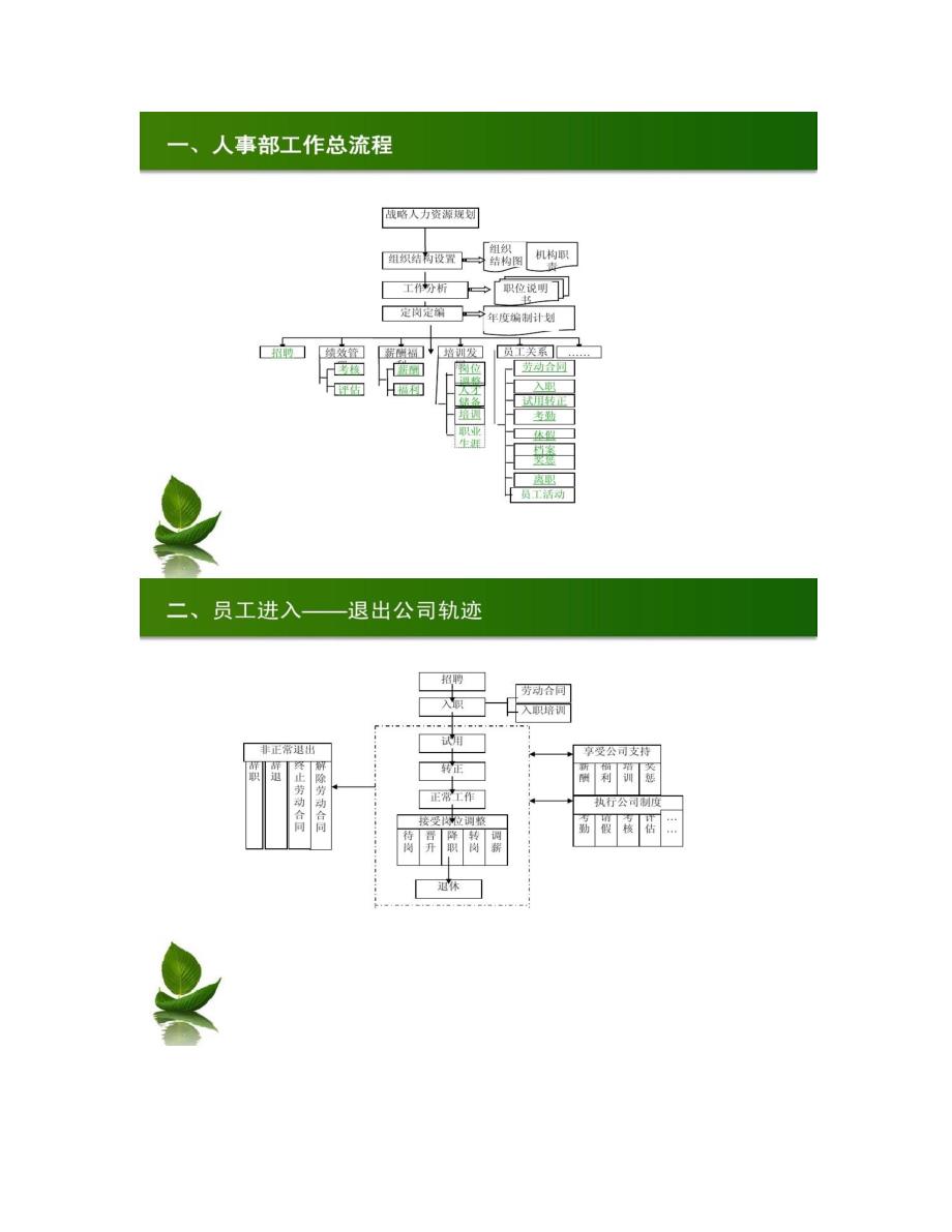 人事工作总流程培训课件精)试卷教案_第2页