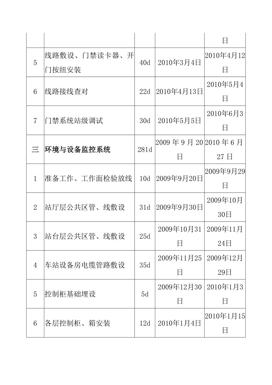 地铁工程车站智能建筑设备安装工程工期安排及保证措施_第3页