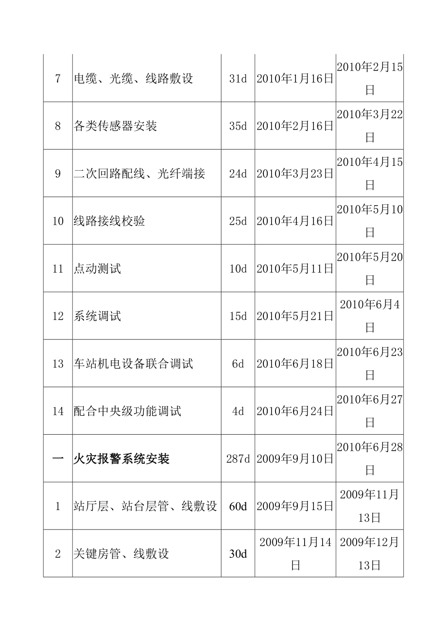 地铁工程车站智能建筑设备安装工程工期安排及保证措施_第4页