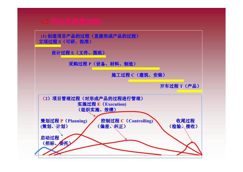 总承包(EPC)项目管理实施的重点与方法（46P）_第4页