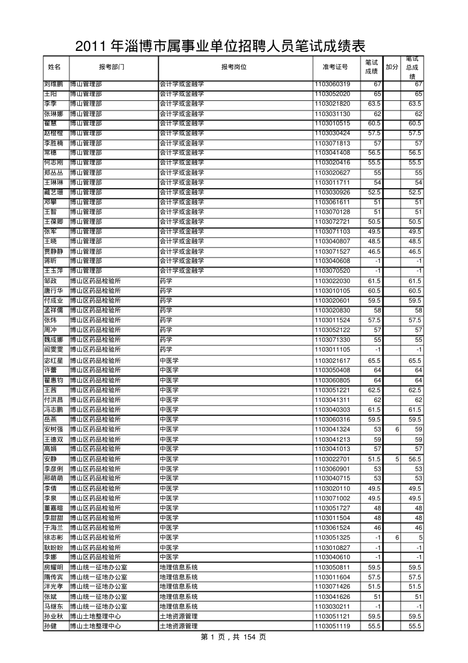 2011年淄博市属事业单位招聘人员笔试成绩表_第1页