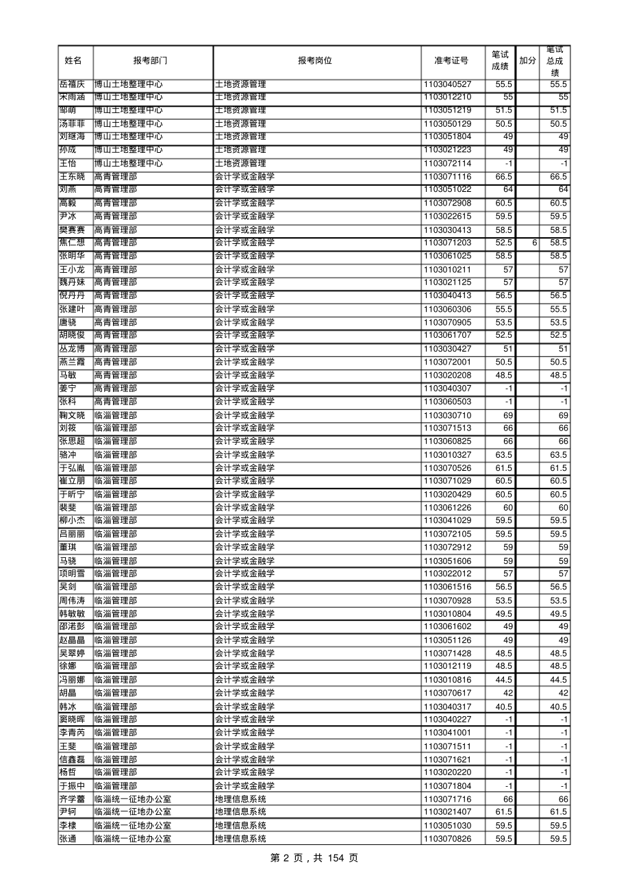 2011年淄博市属事业单位招聘人员笔试成绩表_第2页