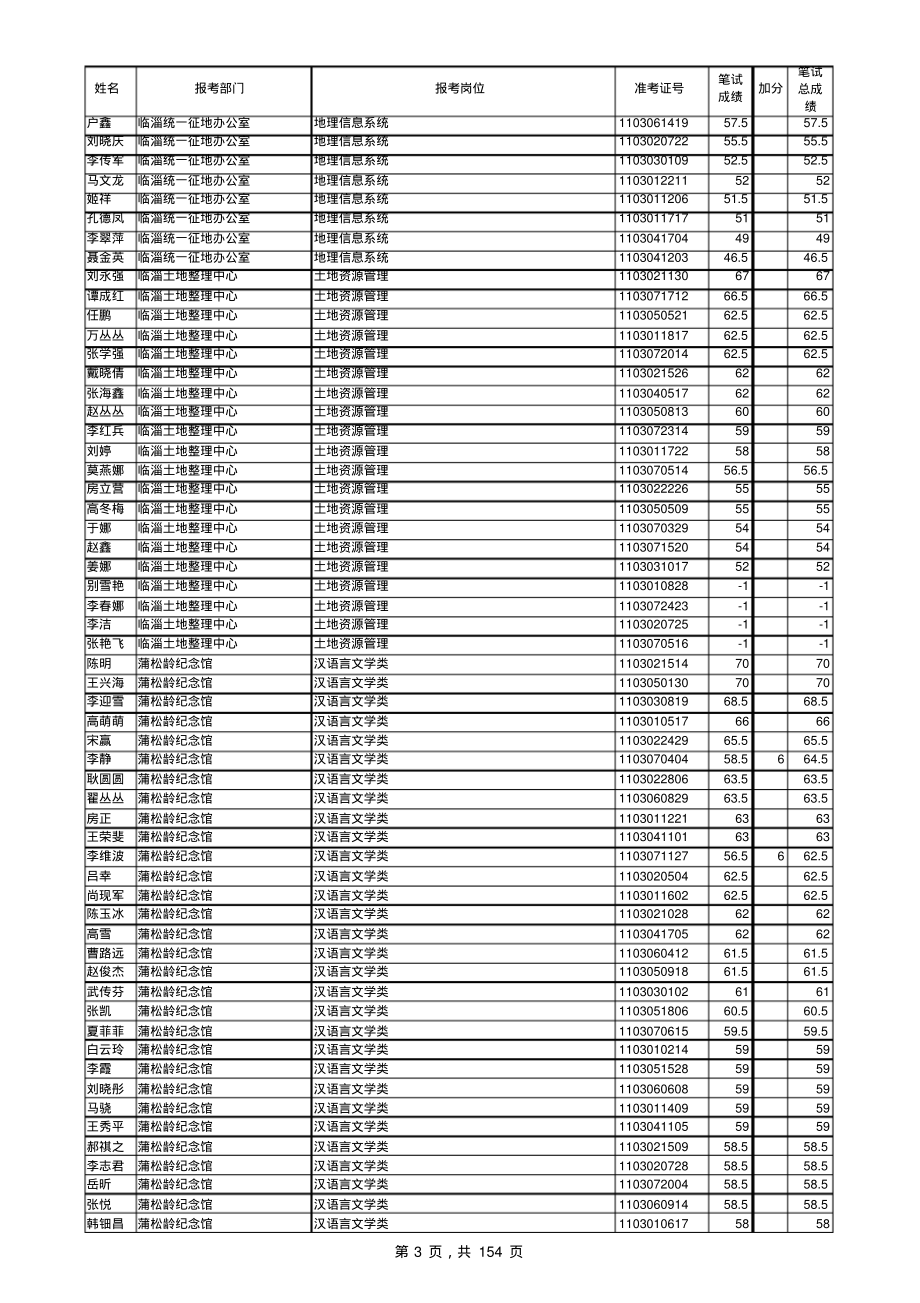 2011年淄博市属事业单位招聘人员笔试成绩表_第3页