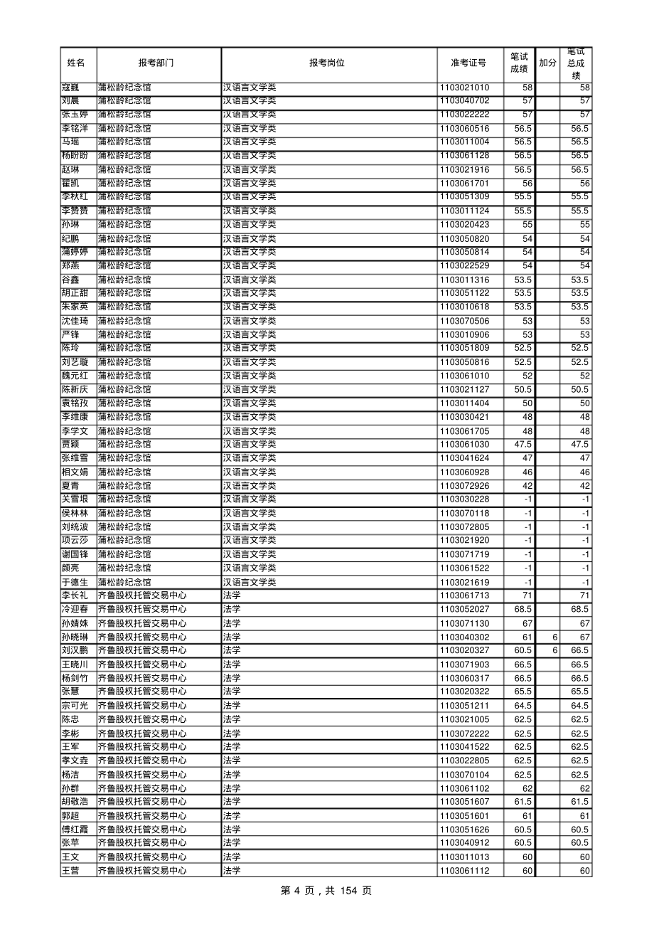 2011年淄博市属事业单位招聘人员笔试成绩表_第4页