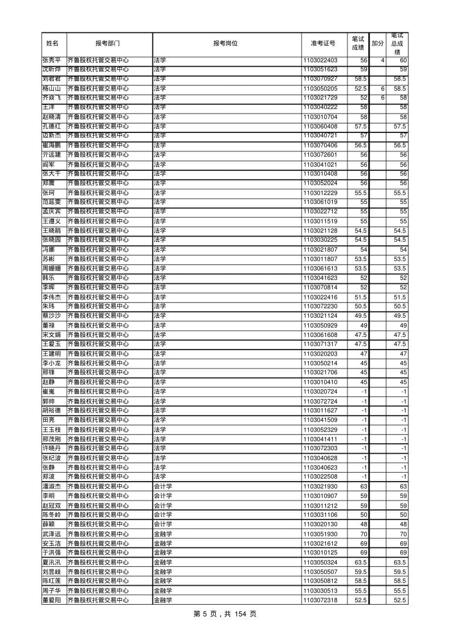 2011年淄博市属事业单位招聘人员笔试成绩表_第5页