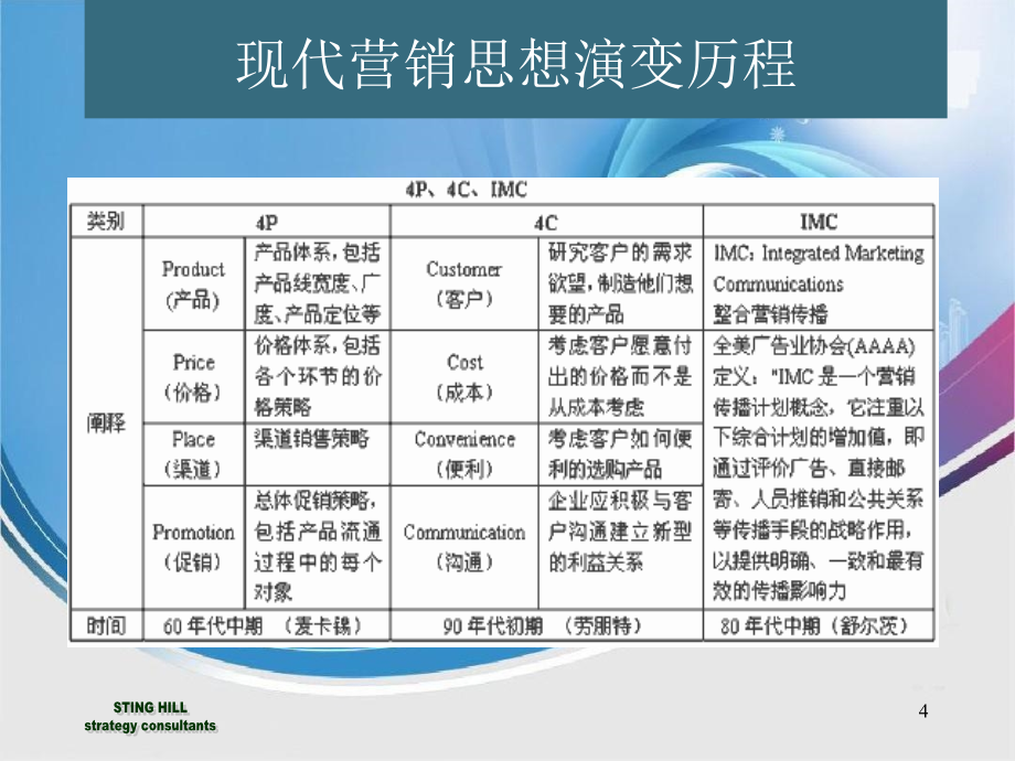 上饶客车厂营销与销售技巧培训--tq3160490_第4页