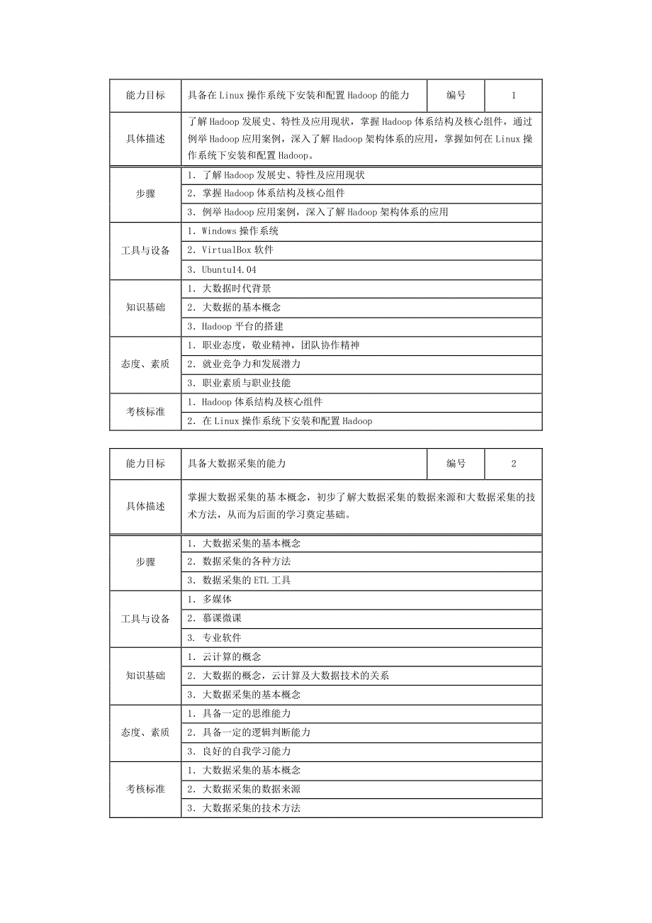 《大数据技术应用》课程标准._第3页