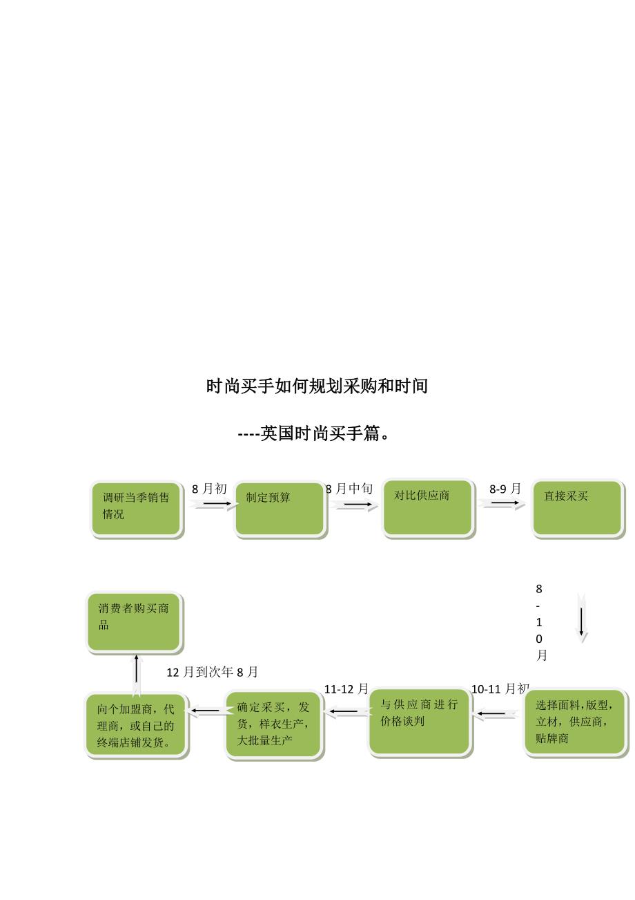 时尚买手怎样规划采购与时间(doc 14页)_第1页