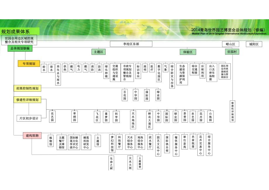 2014青岛世界园艺博览会总体规划_第4页