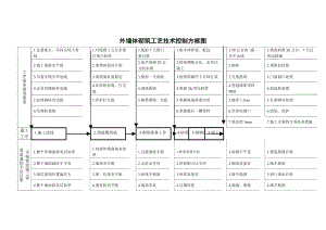 外墙体砌筑工艺技术控制方框图