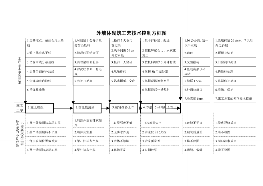 外墙体砌筑工艺技术控制方框图_第1页