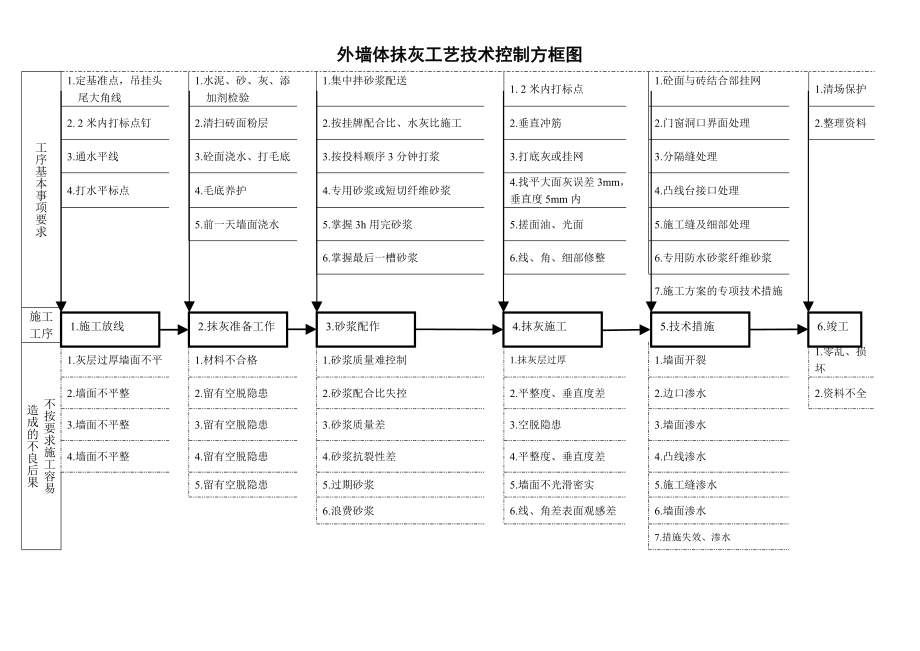 外墙体抹灰工艺技术控制方框图_第1页