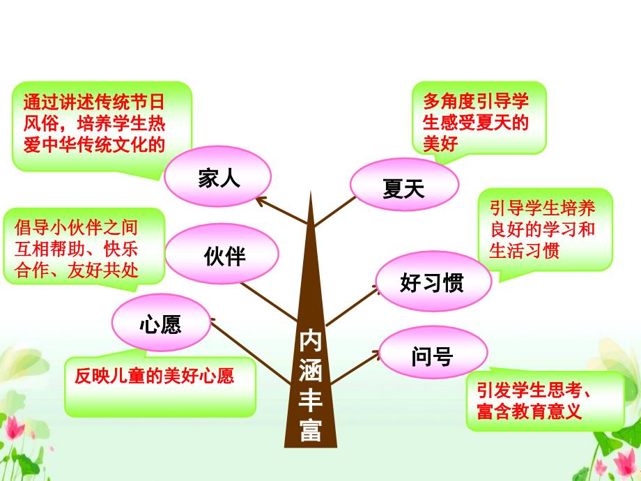 2021春小学一年级下册语文教材知识树分析解读教学ppt课件部编版_第3页