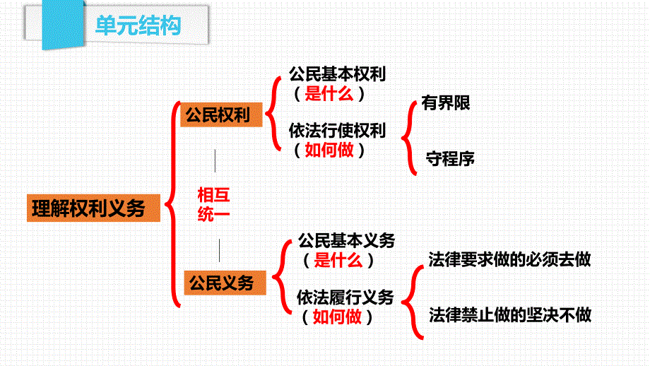 中考道德与法治复习八年级下-册第二单元理解权利义务课PPT_第4页