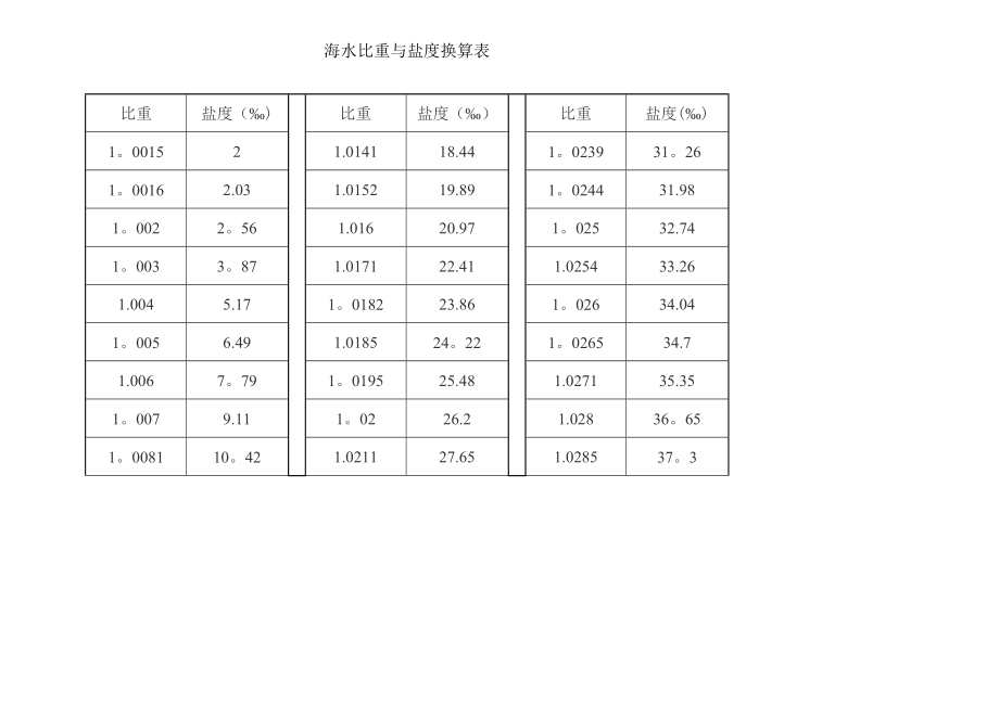 海水比重与盐度换算表试卷教案_第1页