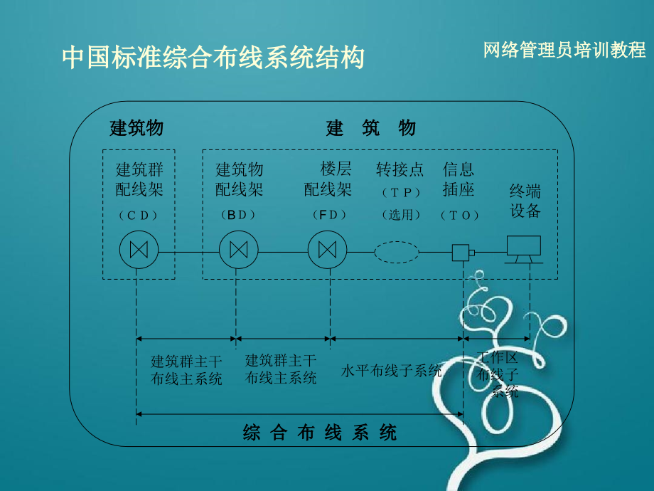 网络中级工培训教程_第4页