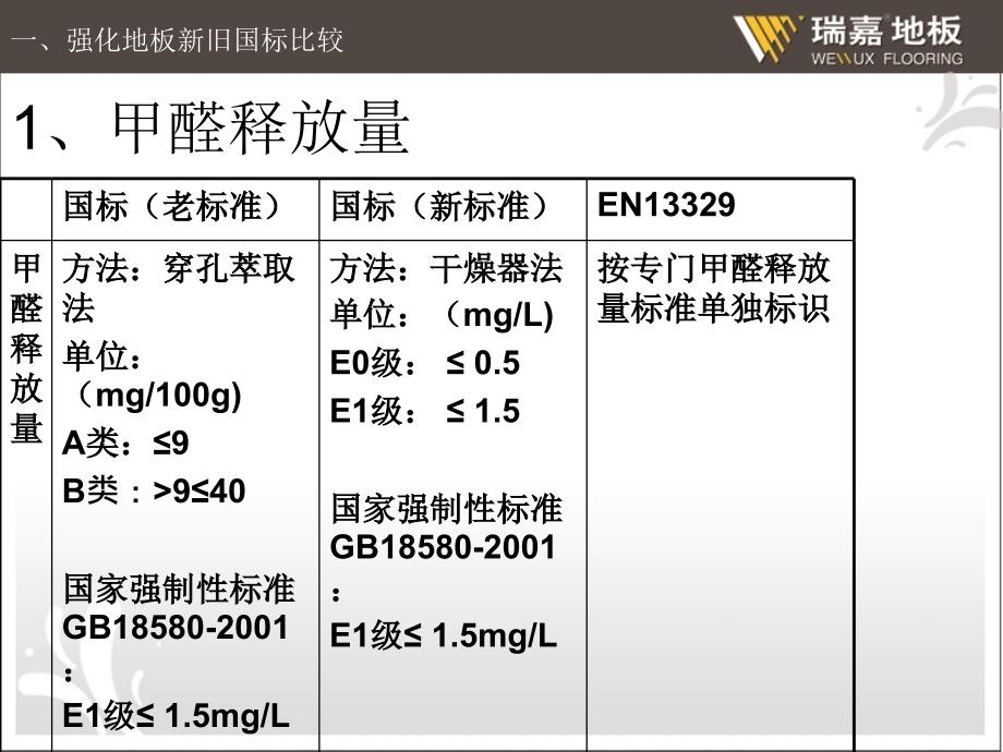 强化地板标准及检测方法培训_第4页