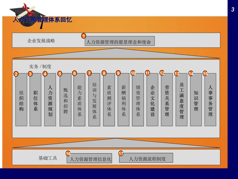 如何编写岗位说明书（PPT50页)_第3页