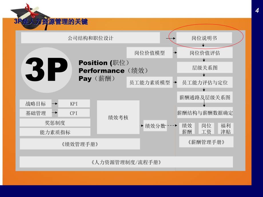 如何编写岗位说明书（PPT50页)_第4页