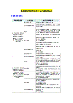 电商会计账务处理方法与会计分录