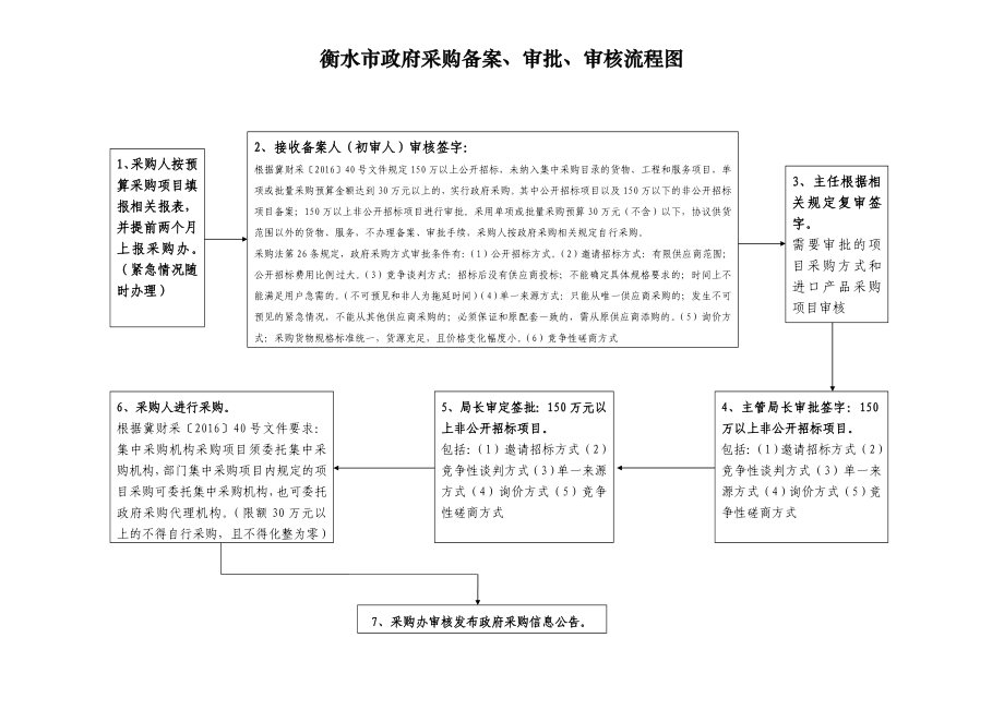 衡水市政府采购备案、审批、审核流程图_第1页