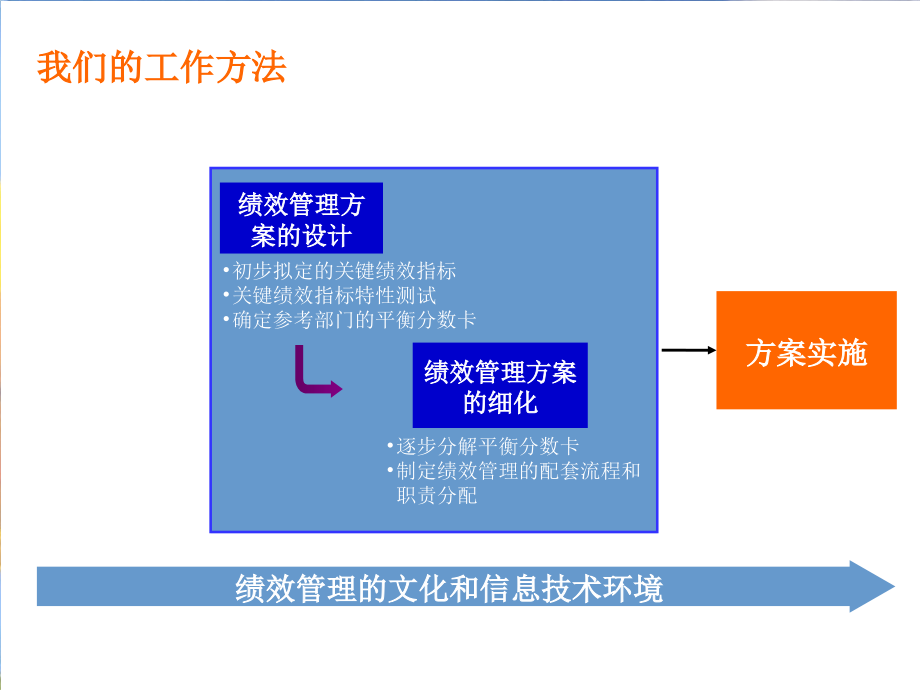 某KPI绩效指标体系方法_第1页