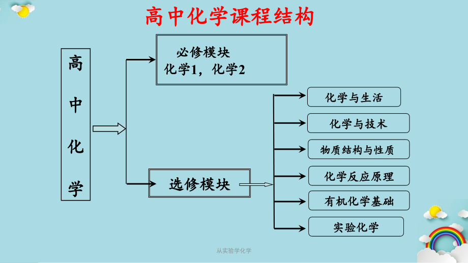 从实验学化学（精选ppt课件）_第2页