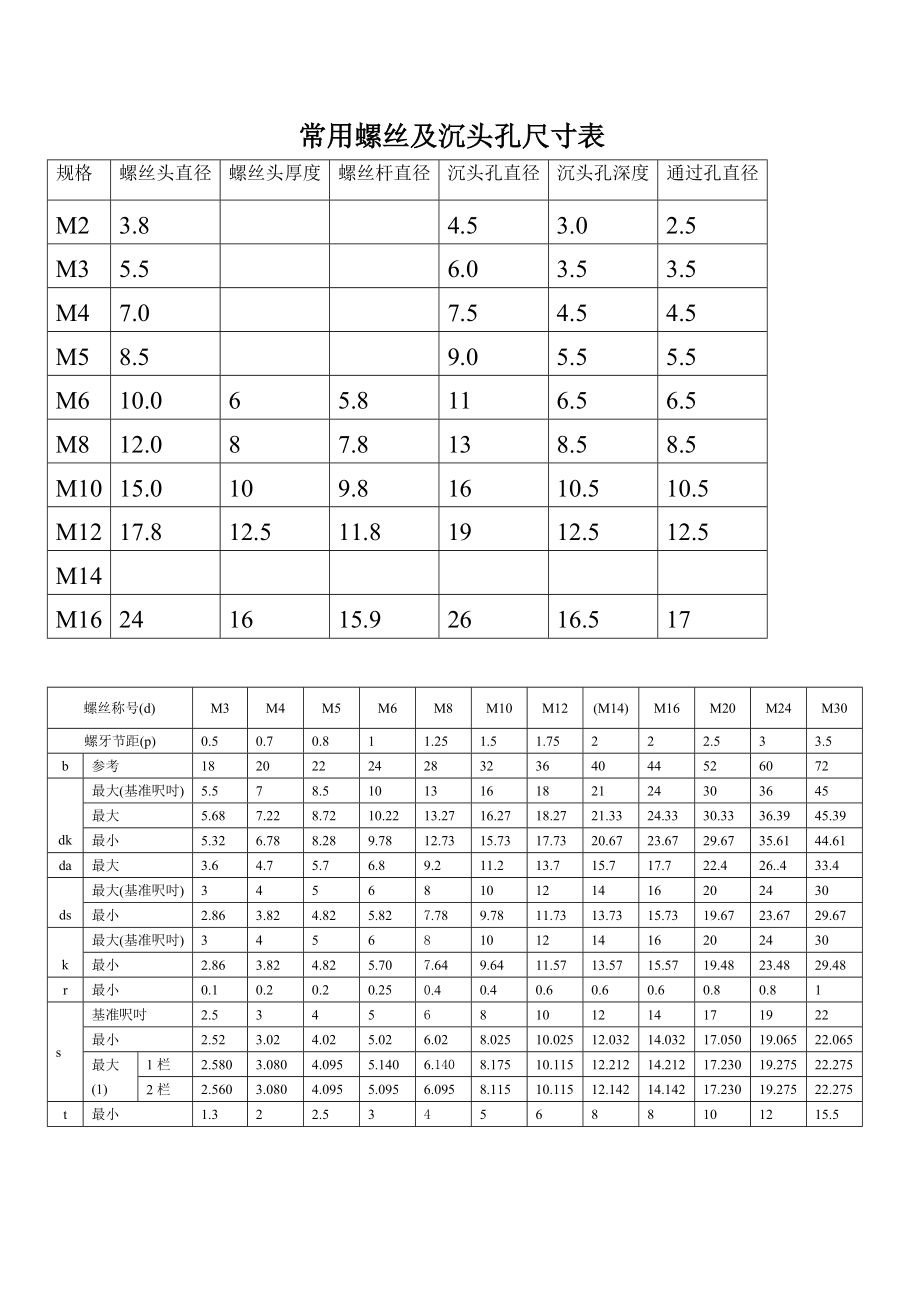常用螺丝及沉头孔尺寸表试卷教案_第1页