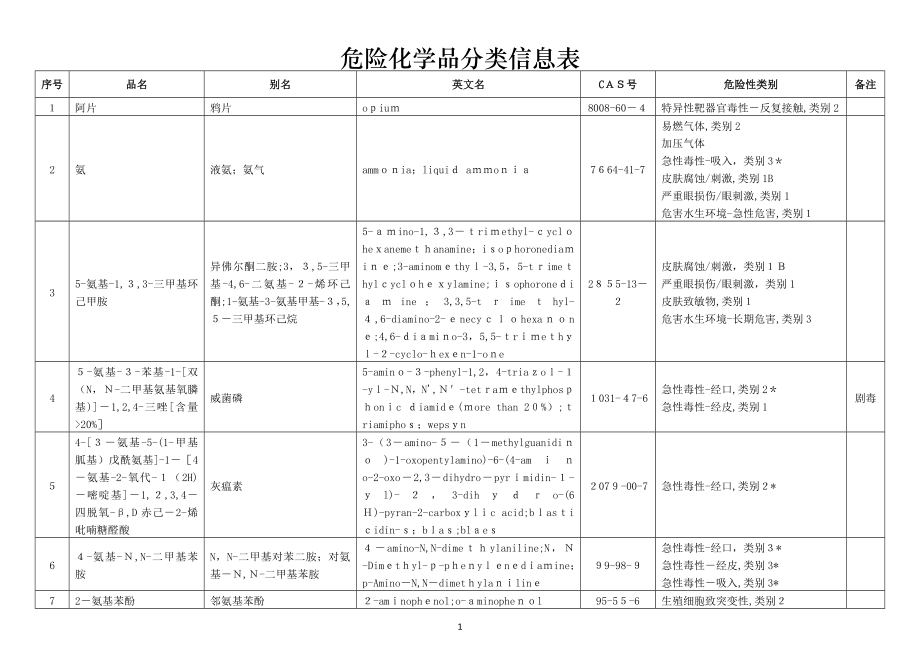 危险化学品分类信息表版)试卷教案_第1页