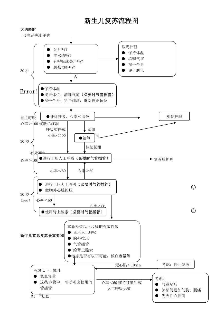 新生儿复苏流程图试卷教案_第1页