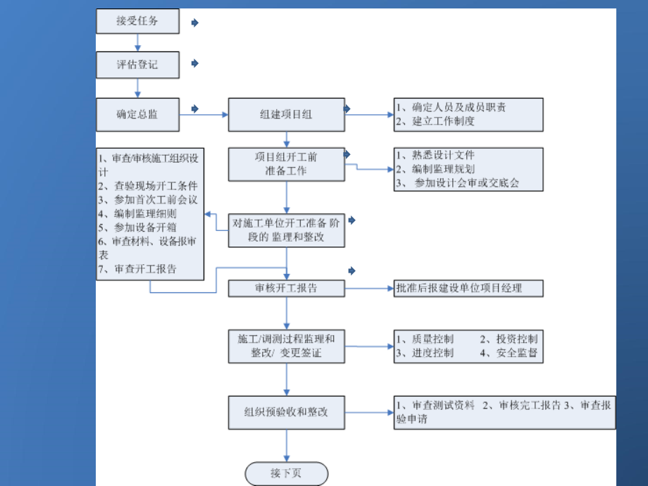 监理流程-ver0[1][1].3(1)_第2页