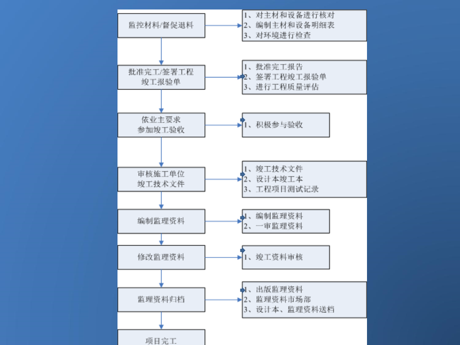 监理流程-ver0[1][1].3(1)_第3页