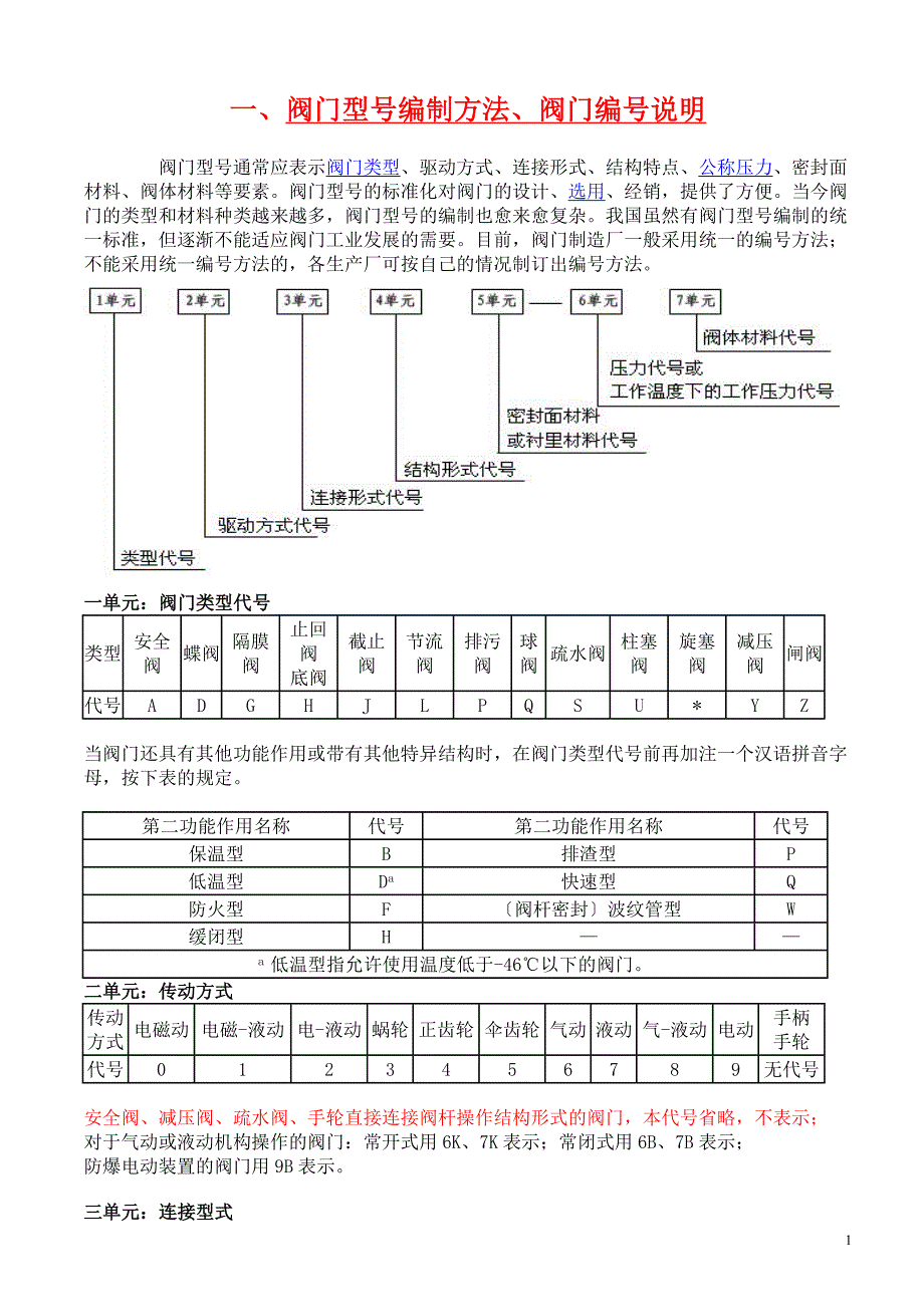 阀门型号编制方法种类原理图片_第1页