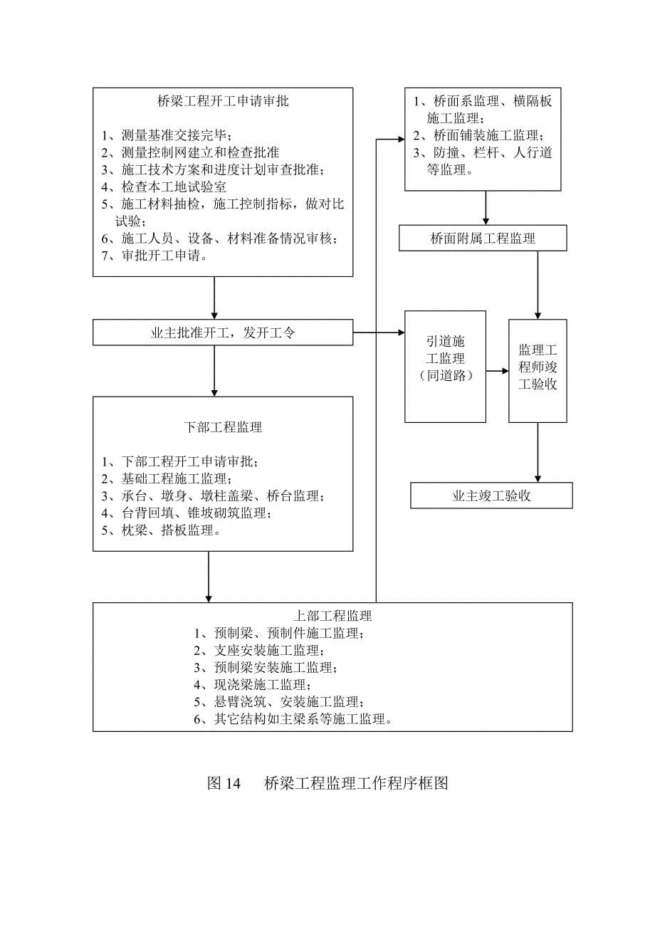 十漫高速公路第二高驻办监理大纲_第5页