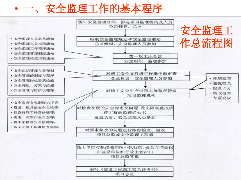 安全监理工作的程序和内容_第2页