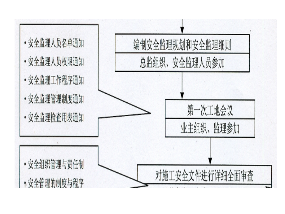 安全监理工作的程序和内容_第4页