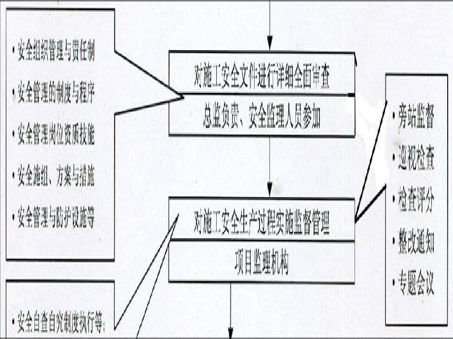 安全监理工作的程序和内容_第5页