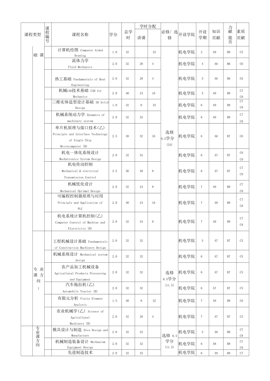 机械设计制造及其自动化专业课程设置一览表_第3页