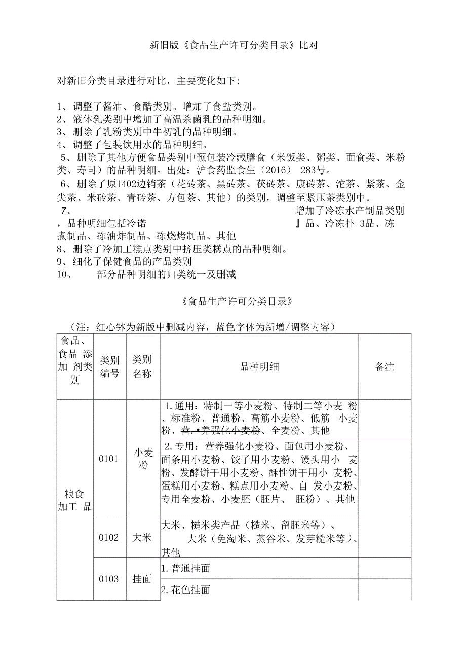 新旧版《食品生产许可分类目录》比对_第1页