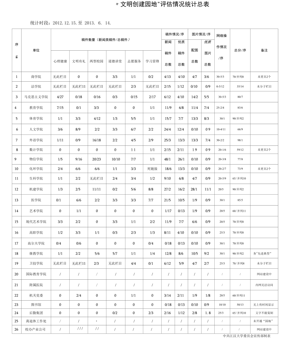 校园网“文明创建园地”评估情况统计总表_第1页