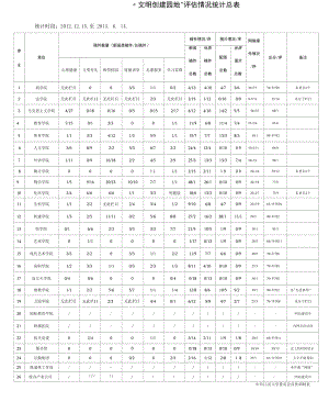 校园网“文明创建园地”评估情况统计总表