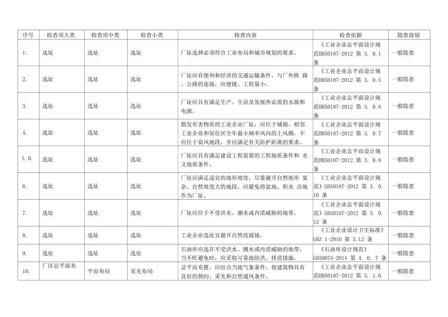 机械行业隐患检查表_第2页