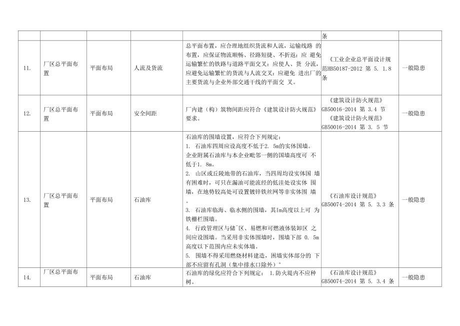 机械行业隐患检查表_第3页