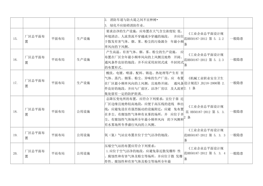 机械行业隐患检查表_第4页