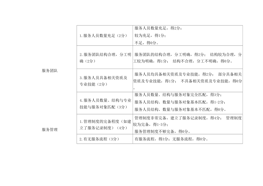 服务类型项目立项评审指标体系_第3页