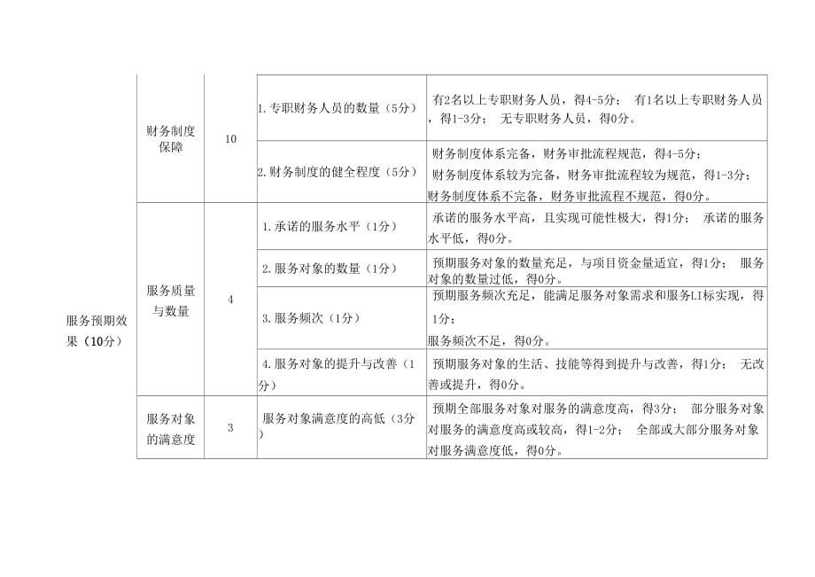 服务类型项目立项评审指标体系_第5页